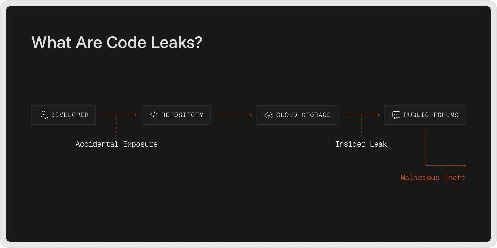 Companies Code Leaking More Passwords And Secrets - Premium Minimal Wallpaper Gallery - Retina